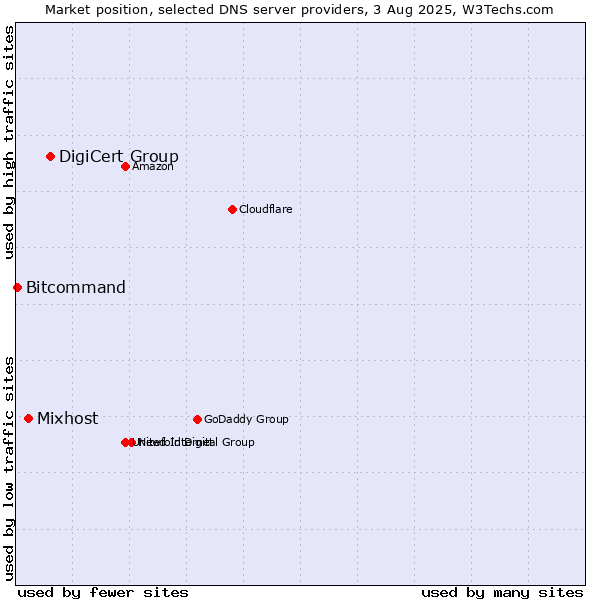 Market position of DigiCert Group vs. Mixhost vs. Bitcommand