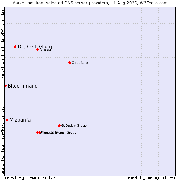 Market position of DigiCert Group vs. Mizbanfa vs. Bitcommand