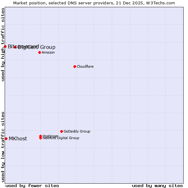 Market position of DigiCert Group vs. MKhost vs. Bitcommand