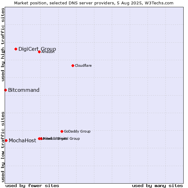 Market position of DigiCert Group vs. MochaHost vs. Bitcommand