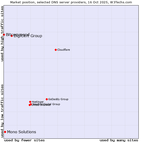 Market position of DigiCert Group vs. Mono Solutions vs. Bitcommand