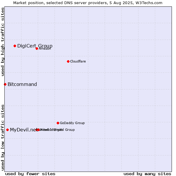 Market position of DigiCert Group vs. MyDevil.net vs. Bitcommand