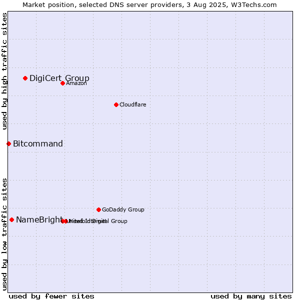 Market position of DigiCert Group vs. NameBright vs. Bitcommand