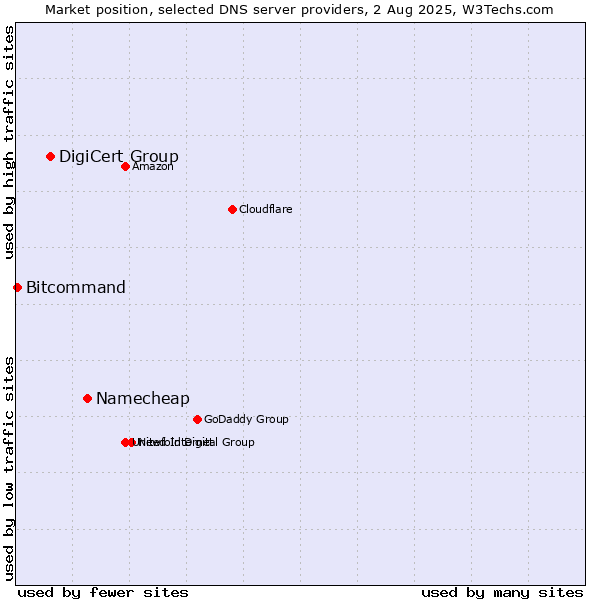 Market position of Namecheap vs. DigiCert Group vs. Bitcommand