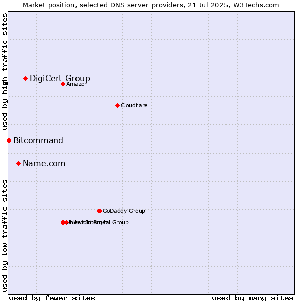 Market position of DigiCert Group vs. Name.com vs. Bitcommand