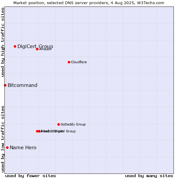 Market position of DigiCert Group vs. Name Hero vs. Bitcommand