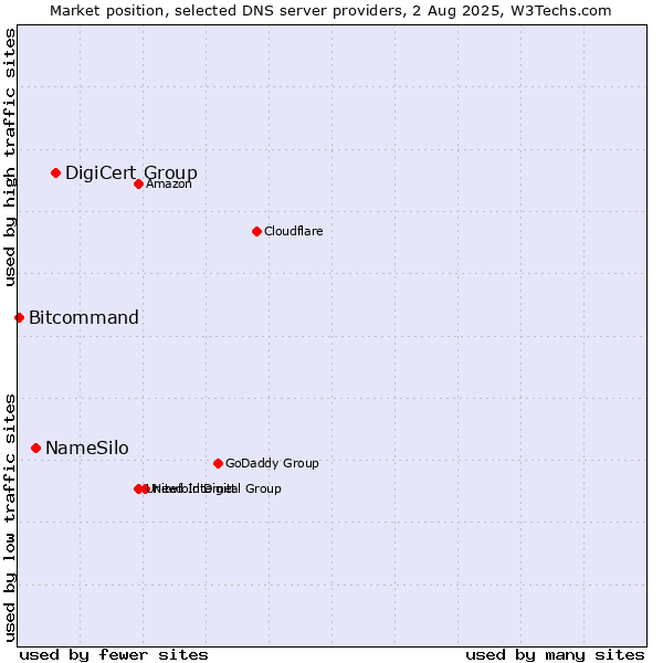 Market position of DigiCert Group vs. NameSilo vs. Bitcommand