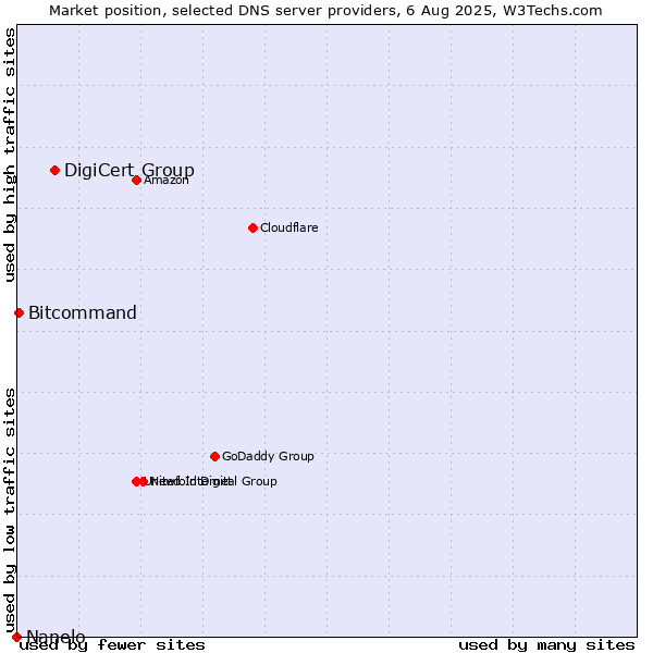 Market position of DigiCert Group vs. Bitcommand vs. Nanelo