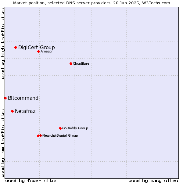 Market position of DigiCert Group vs. Netafraz vs. Bitcommand