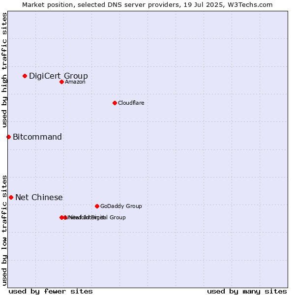 Market position of DigiCert Group vs. Net Chinese vs. Bitcommand