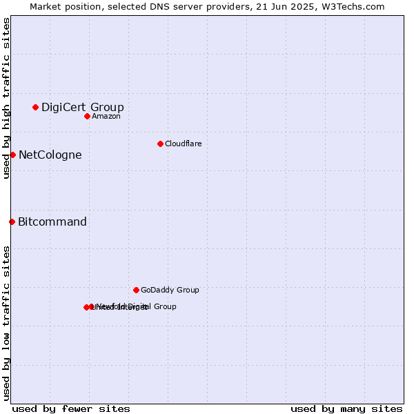 Market position of DigiCert Group vs. NetCologne vs. Bitcommand