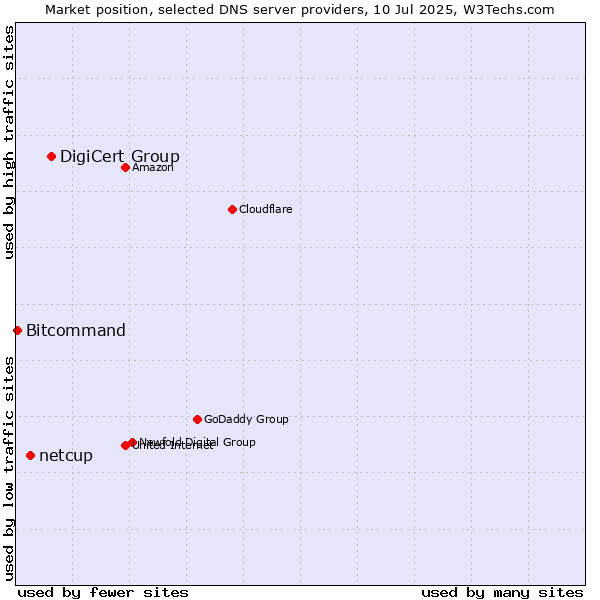Market position of DigiCert Group vs. netcup vs. Bitcommand