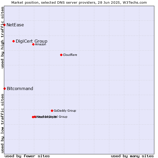 Market position of DigiCert Group vs. Bitcommand vs. NetEase
