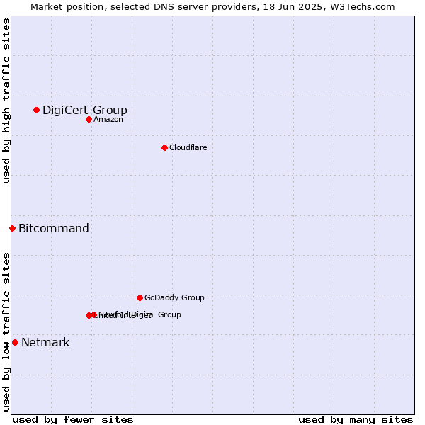 Market position of DigiCert Group vs. Netmark vs. Bitcommand