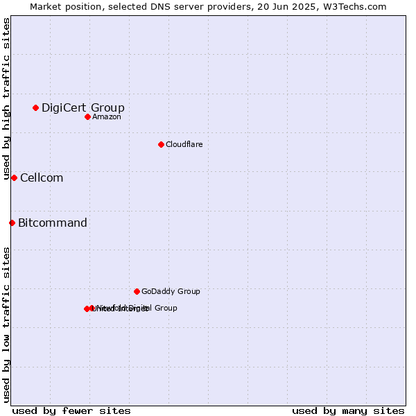 Market position of DigiCert Group vs. Cellcom vs. Bitcommand
