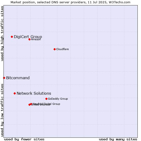 Market position of Network Solutions vs. DigiCert Group vs. Bitcommand