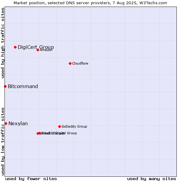 Market position of DigiCert Group vs. Nexylan vs. Bitcommand