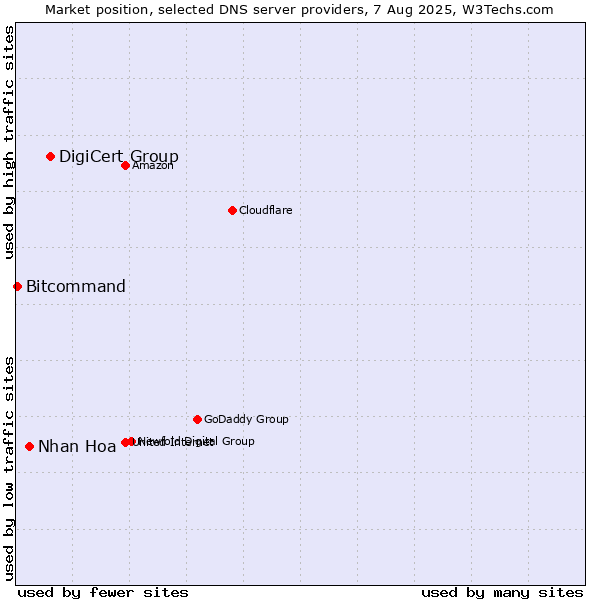 Market position of DigiCert Group vs. Nhan Hoa vs. Bitcommand