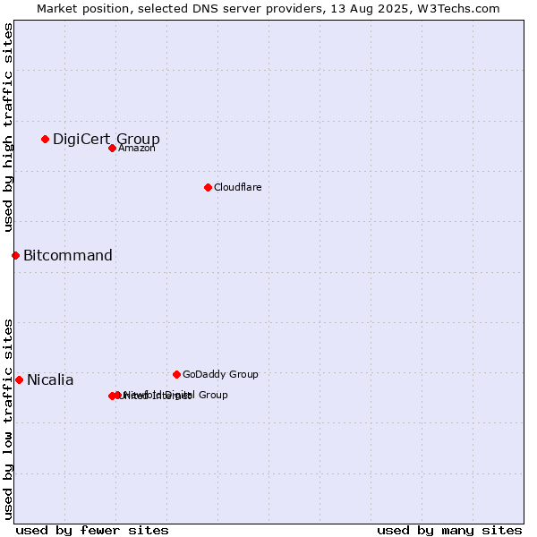 Market position of DigiCert Group vs. Nicalia vs. Bitcommand