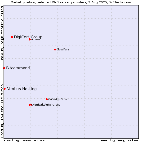 Market position of DigiCert Group vs. Nimbus Hosting vs. Bitcommand