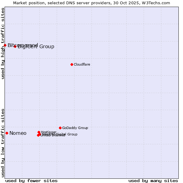 Market position of DigiCert Group vs. Nomeo vs. Bitcommand