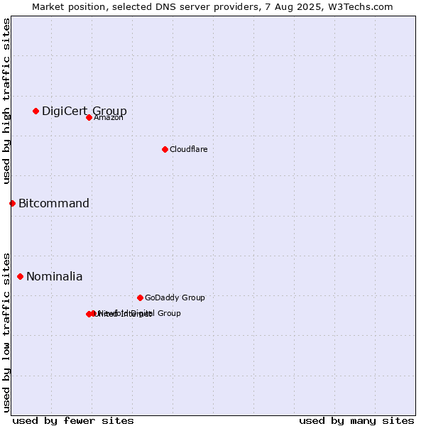 Market position of DigiCert Group vs. Nominalia vs. Bitcommand
