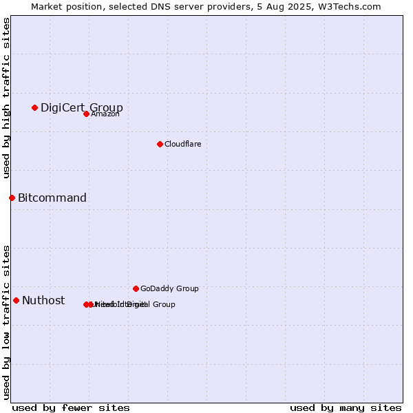 Market position of DigiCert Group vs. Nuthost vs. Bitcommand