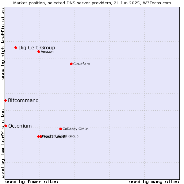 Market position of DigiCert Group vs. Octenium vs. Bitcommand