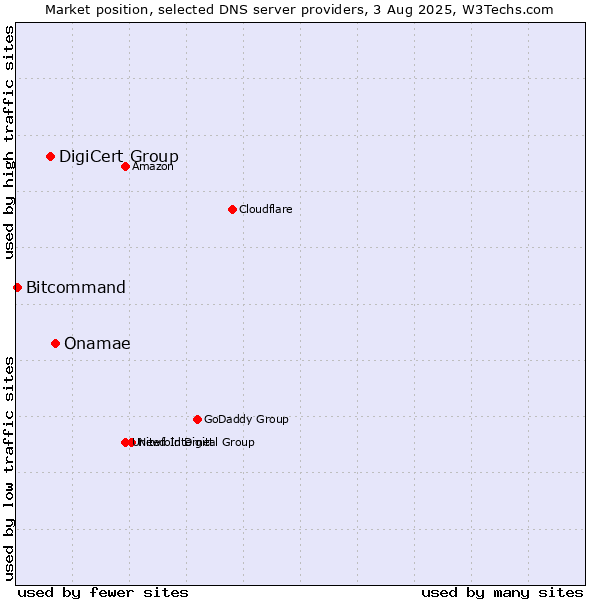 Market position of Onamae vs. DigiCert Group vs. Bitcommand