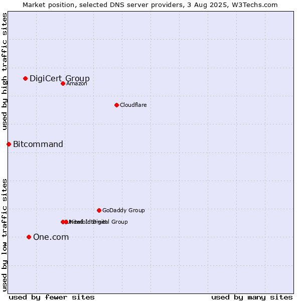 Market position of One.com vs. DigiCert Group vs. Bitcommand
