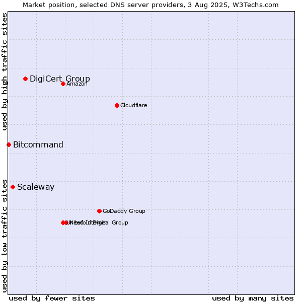 Market position of DigiCert Group vs. Scaleway vs. Bitcommand