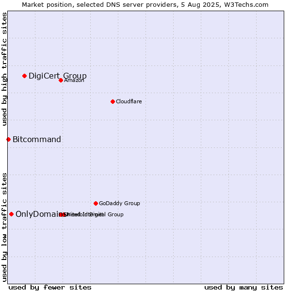 Market position of DigiCert Group vs. OnlyDomains vs. Bitcommand