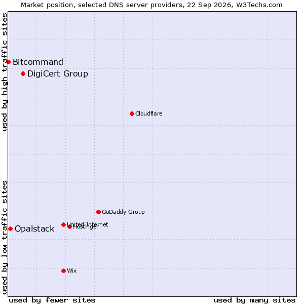 Market position of DigiCert Group vs. Opalstack vs. Bitcommand