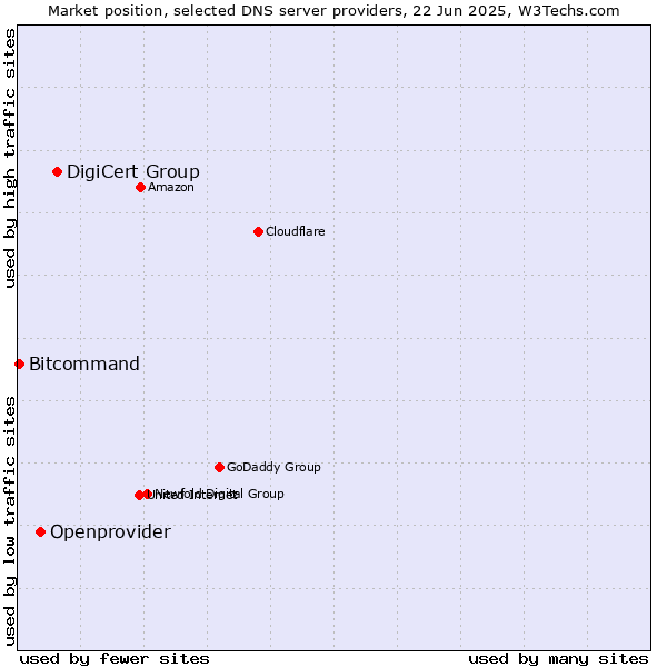 Market position of DigiCert Group vs. Openprovider vs. Bitcommand