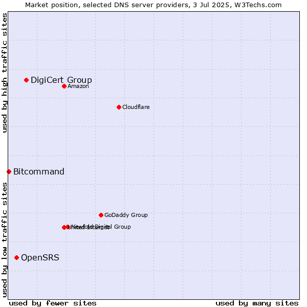 Market position of DigiCert Group vs. OpenSRS vs. Bitcommand