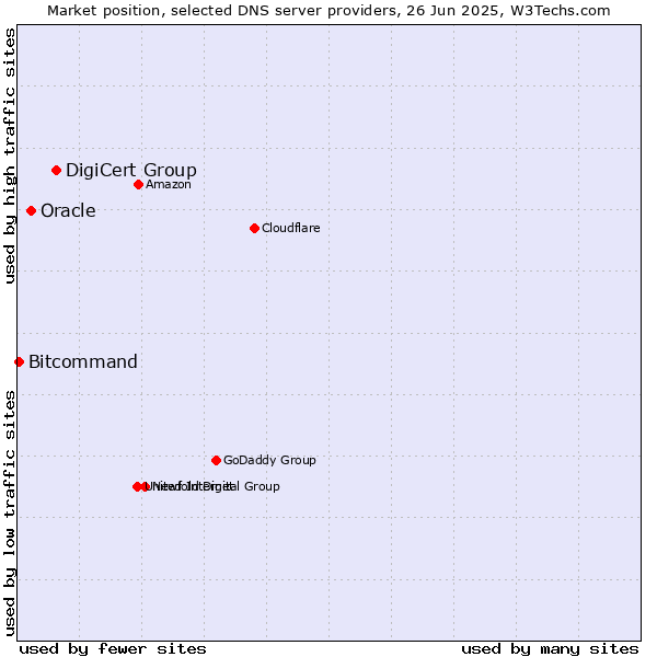 Market position of DigiCert Group vs. Oracle vs. Bitcommand