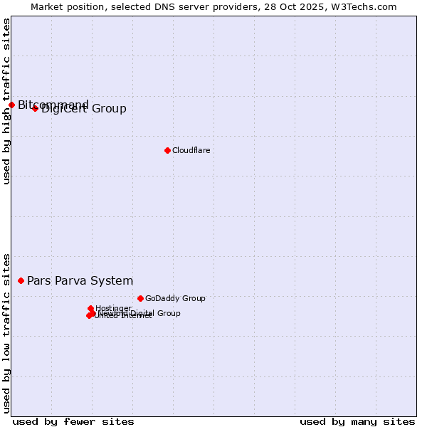 Market position of DigiCert Group vs. Pars Parva System vs. Bitcommand