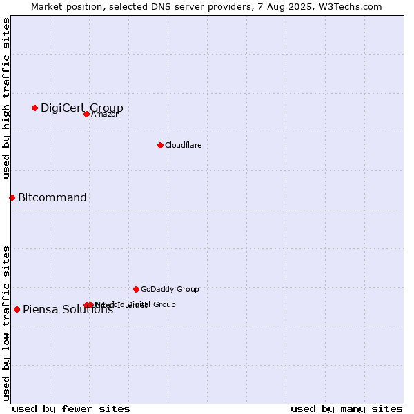 Market position of DigiCert Group vs. Piensa Solutions vs. Bitcommand