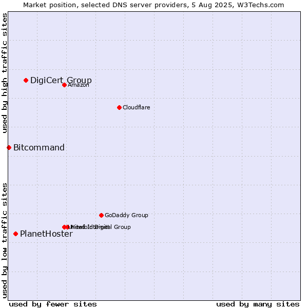 Market position of DigiCert Group vs. PlanetHoster vs. Bitcommand