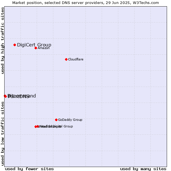 Market position of DigiCert Group vs. PointDNS vs. Bitcommand