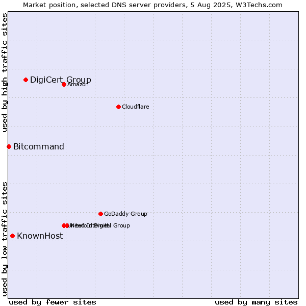 Market position of DigiCert Group vs. KnownHost vs. Bitcommand