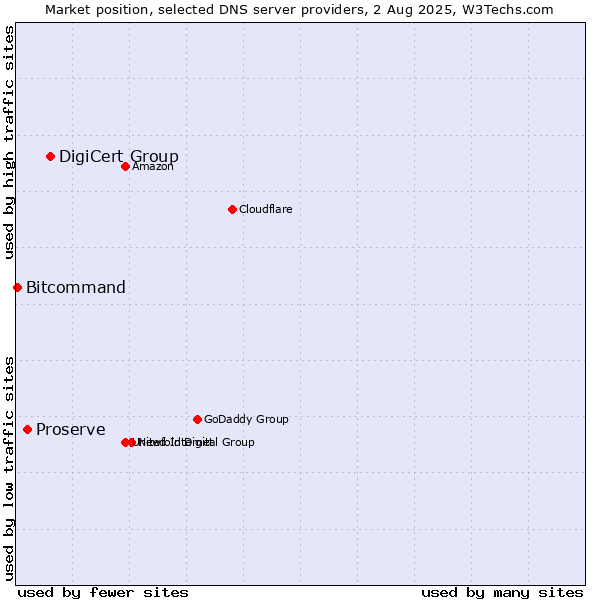 Market position of DigiCert Group vs. Proserve vs. Bitcommand