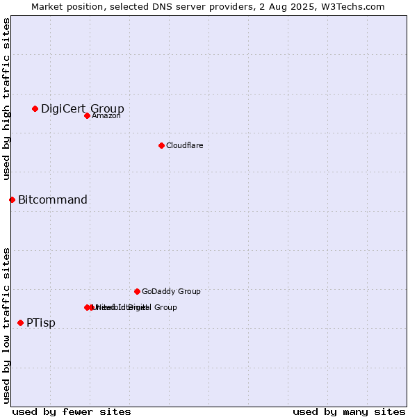 Market position of DigiCert Group vs. PTisp vs. Bitcommand