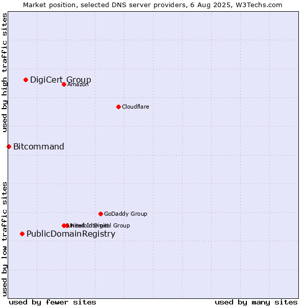 Market position of DigiCert Group vs. PublicDomainRegistry vs. Bitcommand