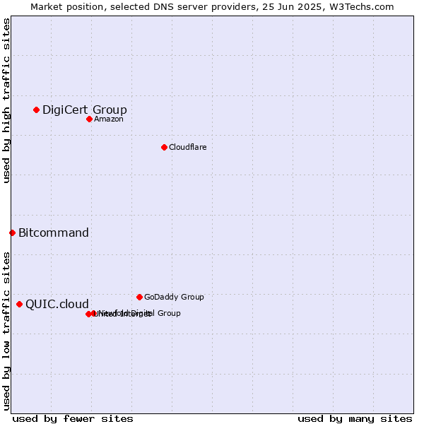 Market position of DigiCert Group vs. QUIC.cloud vs. Bitcommand
