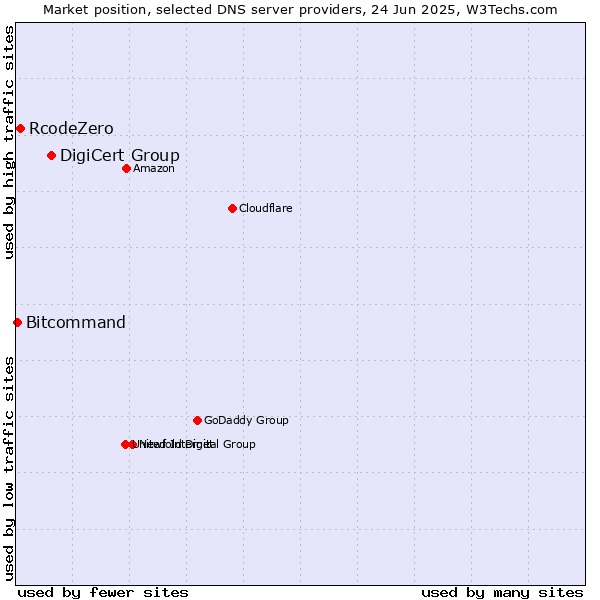 Market position of DigiCert Group vs. RcodeZero vs. Bitcommand
