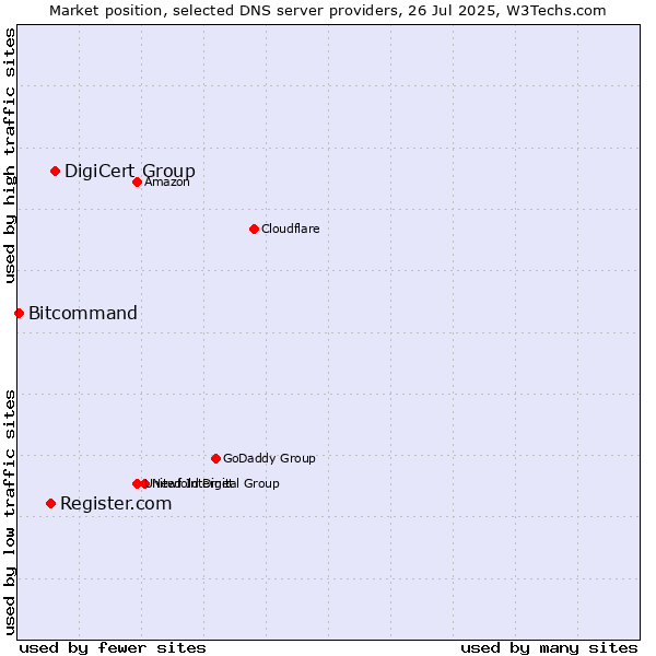 Market position of DigiCert Group vs. Register.com vs. Bitcommand