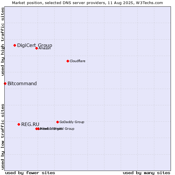 Market position of REG.RU vs. DigiCert Group vs. Bitcommand