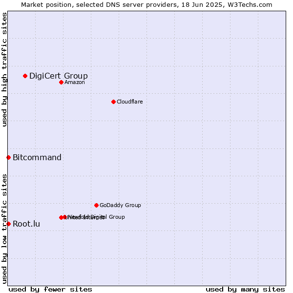 Market position of DigiCert Group vs. Bitcommand vs. Root.lu