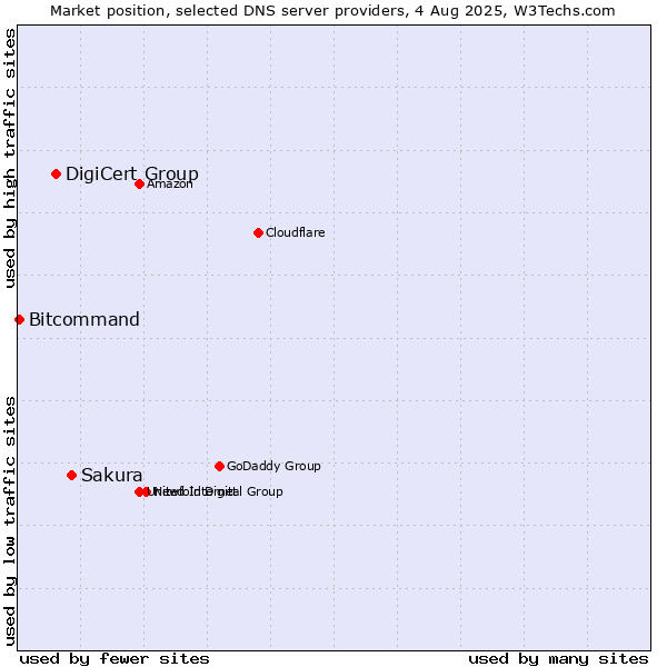 Market position of Sakura vs. DigiCert Group vs. Bitcommand